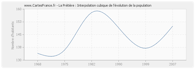La Prétière : Interpolation cubique de l'évolution de la population